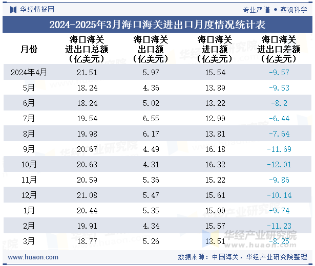 2024-2025年3月海口海关进出口月度情况统计表
