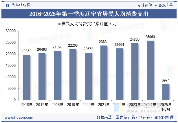 2016-2025年第一季度辽宁省居民人均消费支出