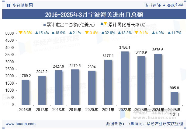 2016-2025年3月宁波海关进出口总额