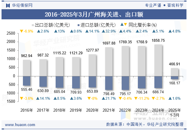 2016-2025年3月广州海关进、出口额