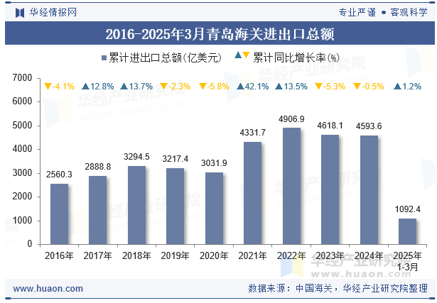 2016-2025年3月青岛海关进出口总额