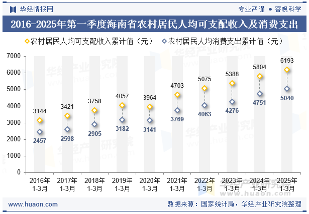 2016-2025年第一季度海南省农村居民人均可支配收入及消费支出
