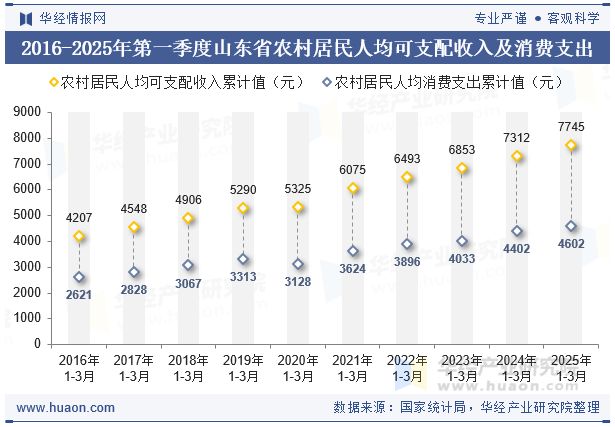 2016-2025年第一季度山东省农村居民人均可支配收入及消费支出