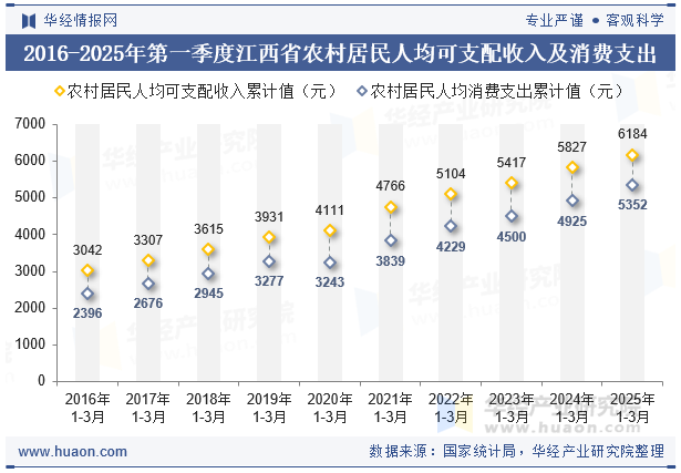 2016-2025年第一季度江西省农村居民人均可支配收入及消费支出