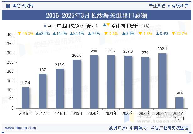 2016-2025年3月长沙海关进出口总额