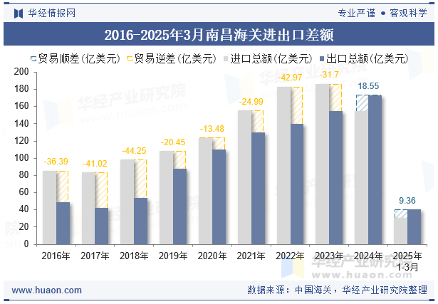 2016-2025年3月南昌海关进出口差额