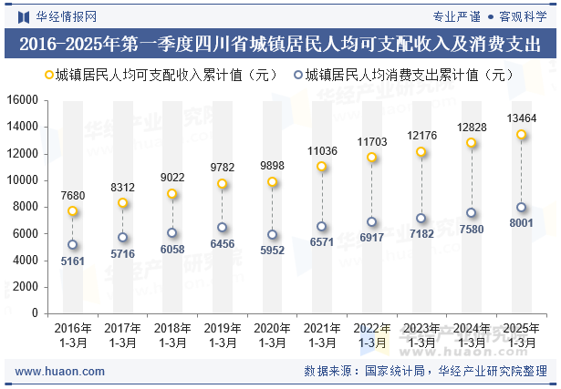 2016-2025年第一季度四川省城镇居民人均可支配收入及消费支出