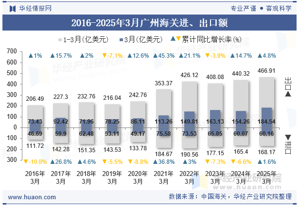 2016-2025年3月广州海关进、出口额