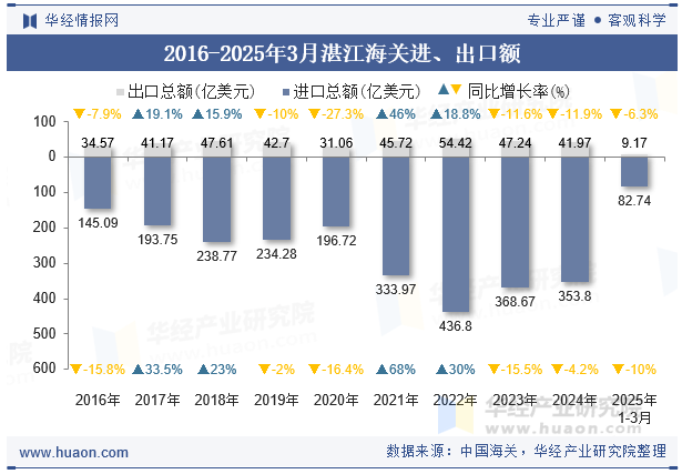 2016-2025年3月湛江海关进、出口额