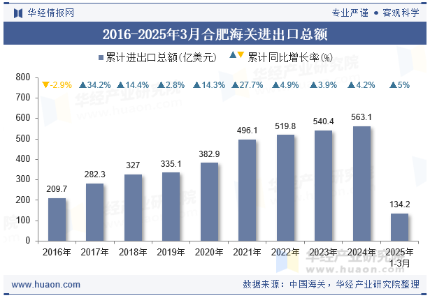 2016-2025年3月合肥海关进出口总额