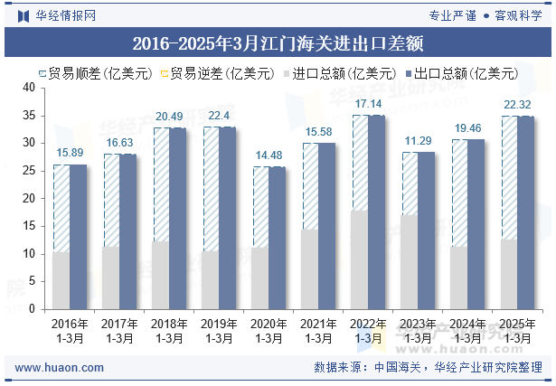 2016-2025年3月江门海关进出口差额