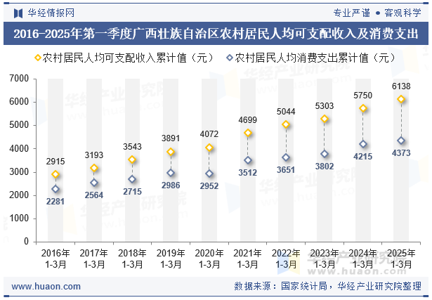 2016-2025年第一季度广西壮族自治区农村居民人均可支配收入及消费支出