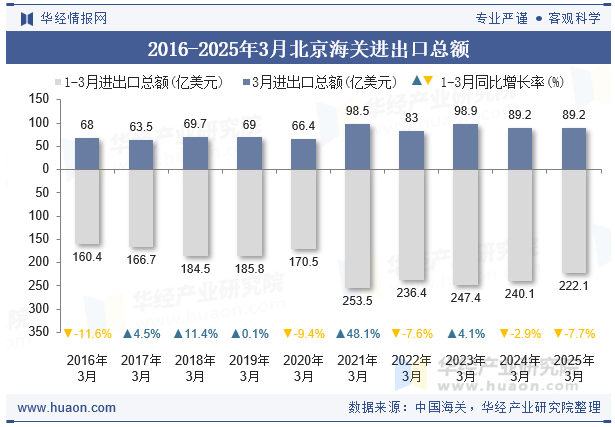 2016-2025年3月北京海关进出口总额