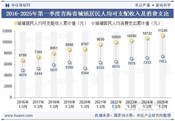 2016-2025年第一季度青海省城镇居民人均可支配收入及消费支出