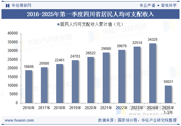 2016-2025年第一季度四川省居民人均可支配收入