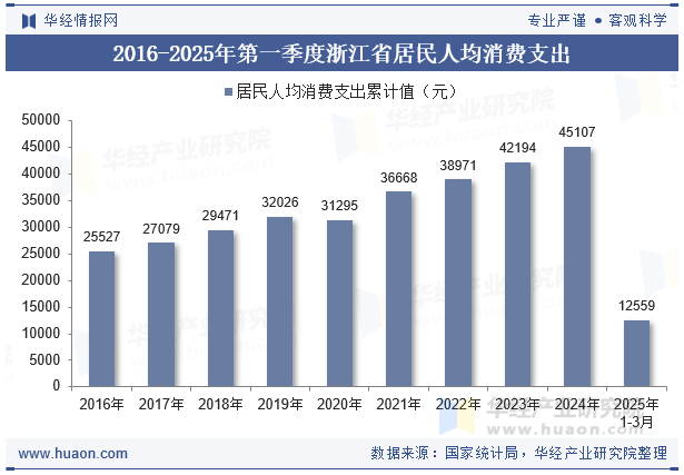 2016-2025年第一季度浙江省居民人均消费支出