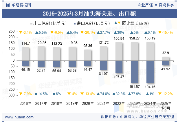 2016-2025年3月汕头海关进、出口额