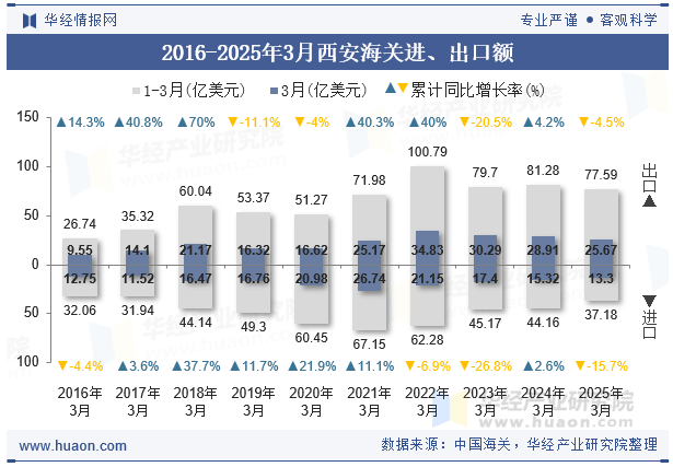 2016-2025年3月西安海关进、出口额