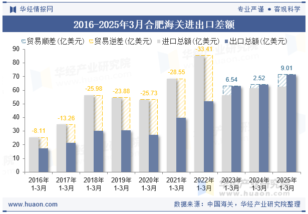 2016-2025年3月合肥海关进出口差额