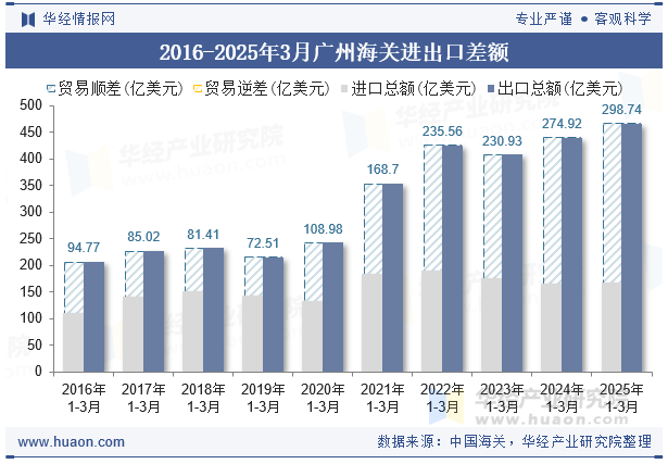 2016-2025年3月广州海关进出口差额