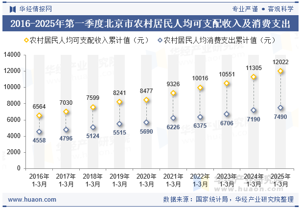 2016-2025年第一季度北京市农村居民人均可支配收入及消费支出