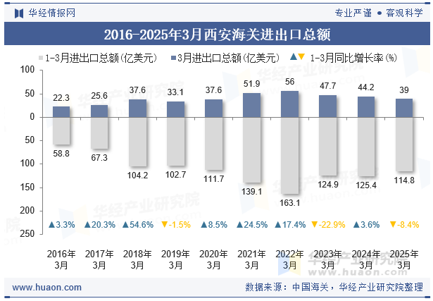 2016-2025年3月西安海关进出口总额