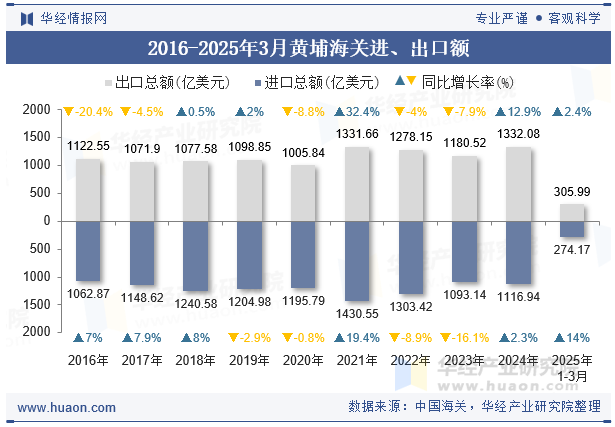 2016-2025年3月黄埔海关进、出口额