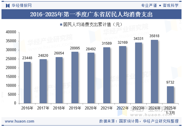 2016-2025年第一季度广东省居民人均消费支出
