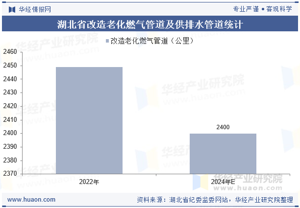 湖北省改造老化燃气管道统计
