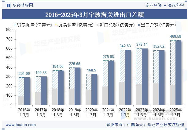 2016-2025年3月宁波海关进出口差额