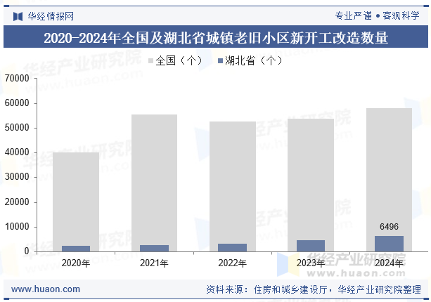 2020-2024年全国及湖北省城镇老旧小区新开工改造数量