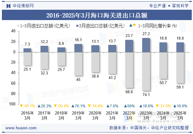 2016-2025年3月海口海关进出口总额