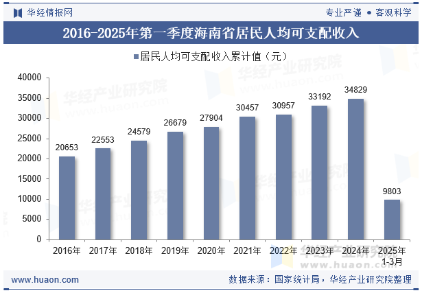 2016-2025年第一季度海南省居民人均可支配收入