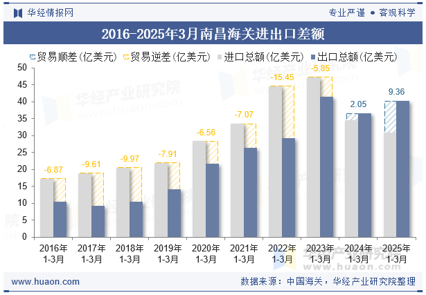 2016-2025年3月南昌海关进出口差额