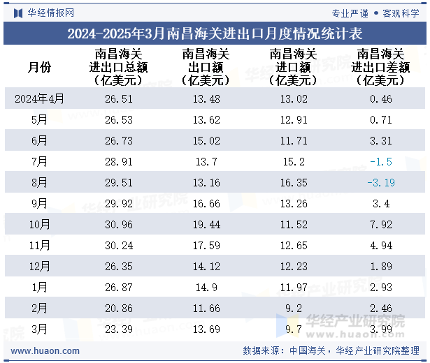 2024-2025年3月南昌海关进出口月度情况统计表
