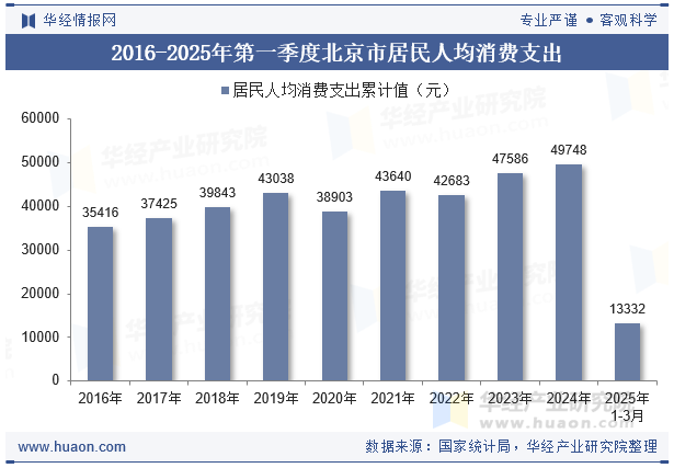 2016-2025年第一季度北京市居民人均消费支出