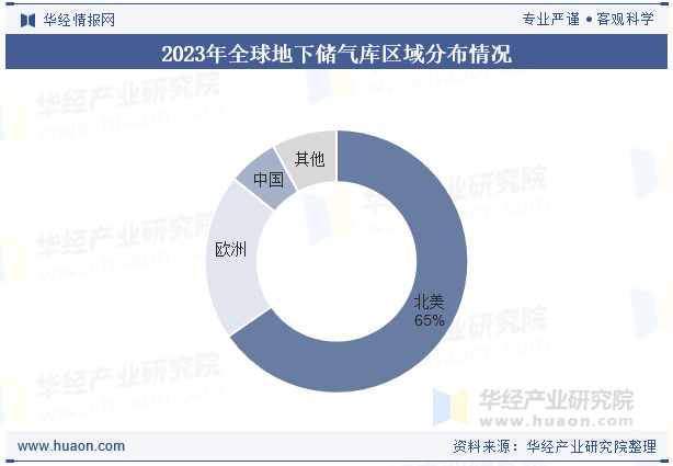 2023年全球地下储气库区域分布情况