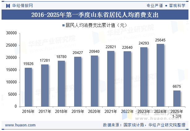 2016-2025年第一季度山东省居民人均消费支出