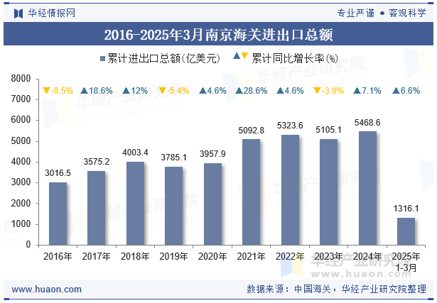 2016-2025年3月南京海关进出口总额