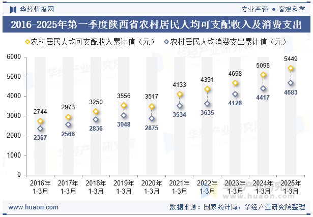 2016-2025年第一季度陕西省农村居民人均可支配收入及消费支出