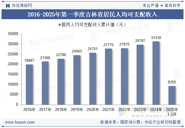 2016-2025年第一季度吉林省居民人均可支配收入