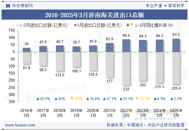 2016-2025年3月济南海关进出口总额