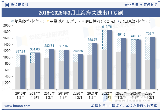 2016-2025年3月上海海关进出口差额