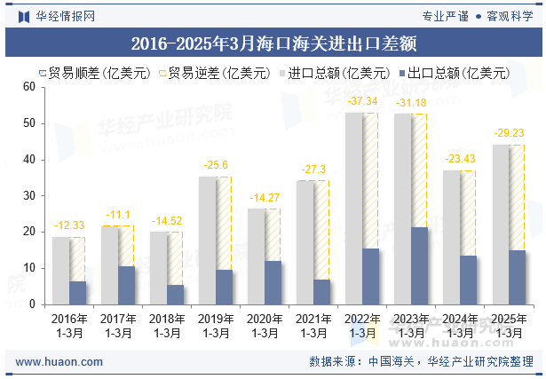 2016-2025年3月海口海关进出口差额