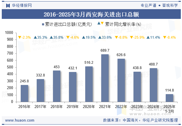 2016-2025年3月西安海关进出口总额