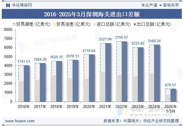 2016-2025年3月深圳海关进出口差额