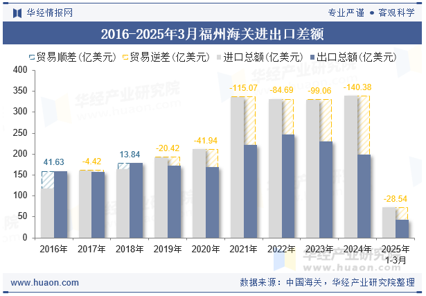 2016-2025年3月福州海关进出口差额