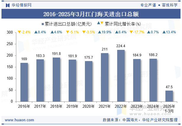 2016-2025年3月江门海关进出口总额
