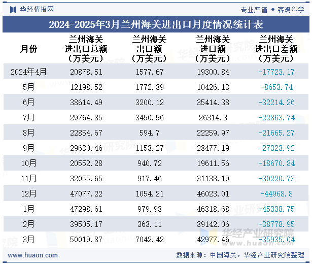 2024-2025年3月兰州海关进出口月度情况统计表