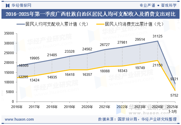 2016-2025年第一季度广西壮族自治区居民人均可支配收入及消费支出对比